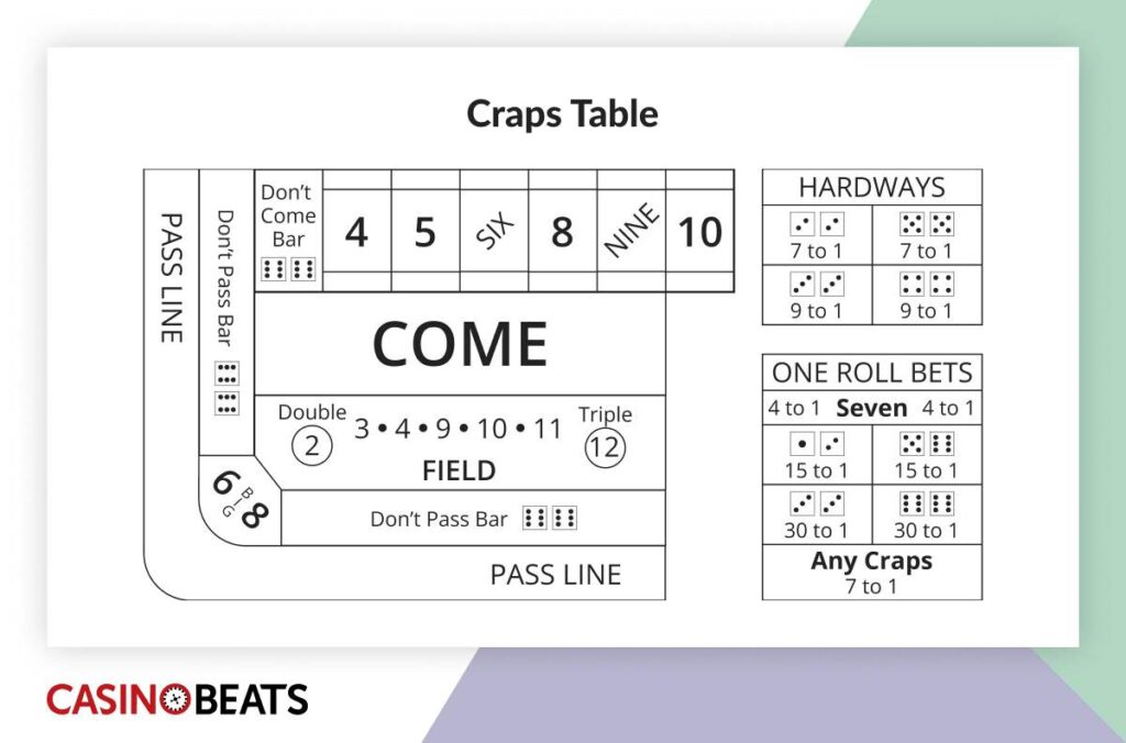 Diagram of a craps table showing betting areas like Pass Line, Come, and various one-roll and Hardways bets with odds.